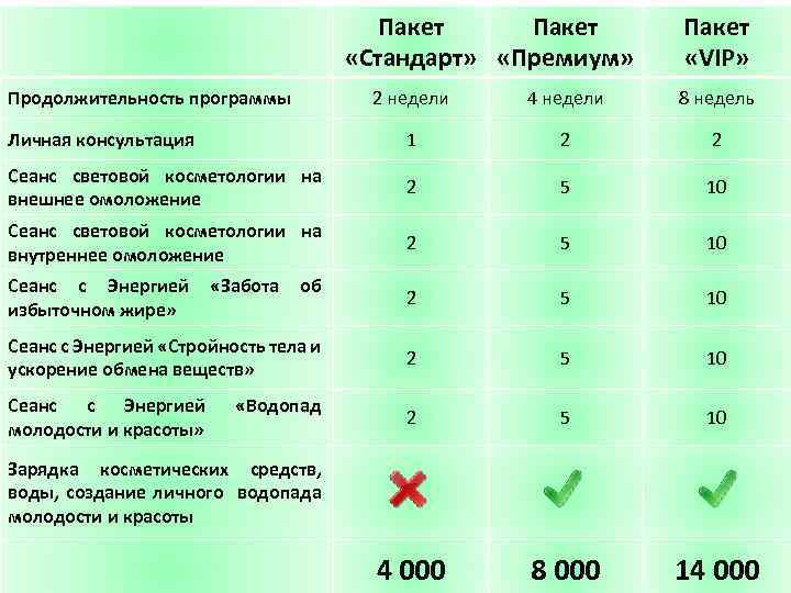 Пакет «Стандарт» «Премиум» Продолжительность программы Пакет «VIP» 2 недели 4 недели 8 недель Личная