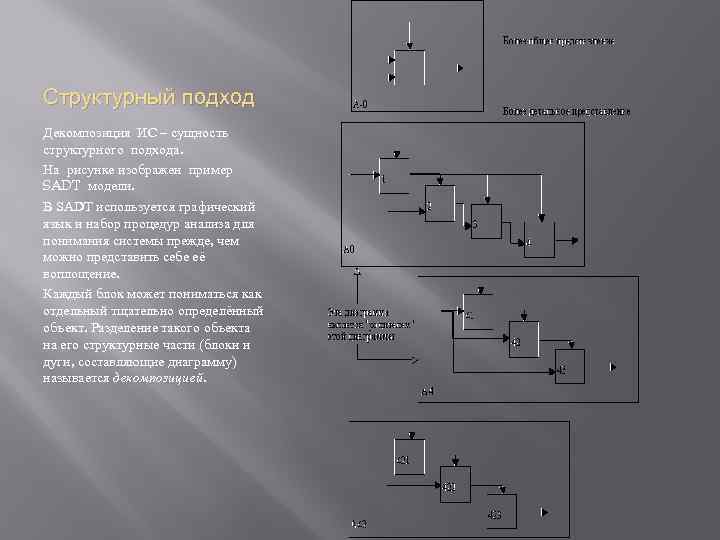 Структурный подход Декомпозиция ИС – сущность структурного подхода. На рисунке изображен пример SADT модели.