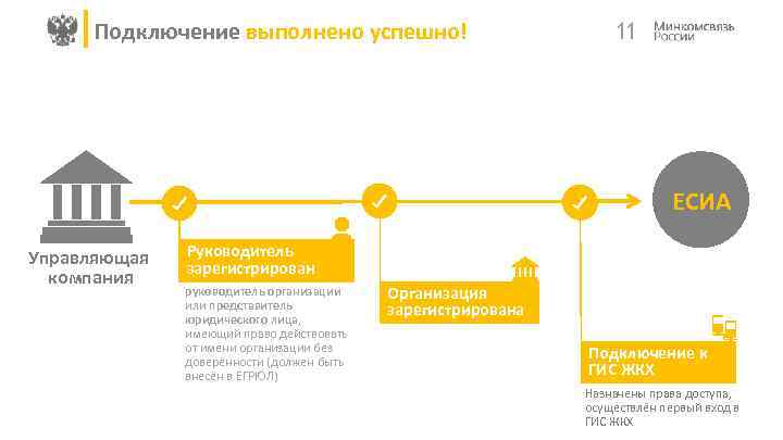 Подключение выполнено успешно! 2 1 Управляющая компания 11 3 2 ЕСИА Руководитель зарегистрирован руководитель