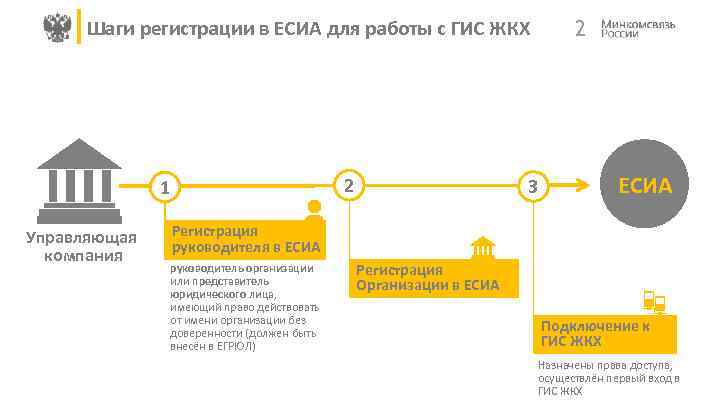 Шаги регистрации в ЕСИА для работы с ГИС ЖКХ 2 1 Управляющая компания 2