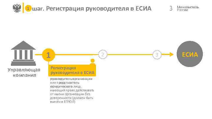 1 шаг. Регистрация руководителя в ЕСИА 1 Управляющая компания Регистрация руководителя в ЕСИА руководитель