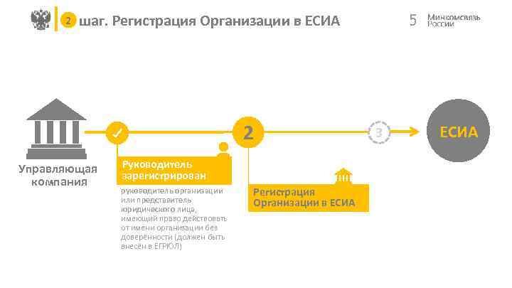 2 шаг. Регистрация Организации в ЕСИА 2 Управляющая компания Руководитель зарегистрирован руководитель организации или