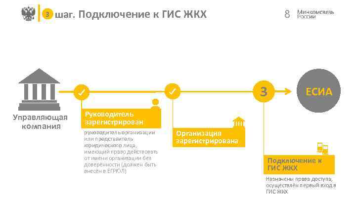 3 шаг. Подключение к ГИС ЖКХ Управляющая компания 3 3 2 1 8 ЕСИА