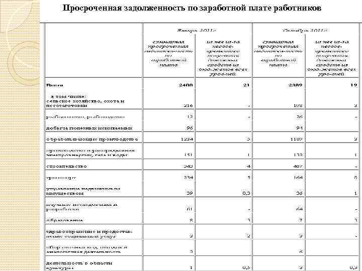 Просроченная задолженность по заработной плате работников 