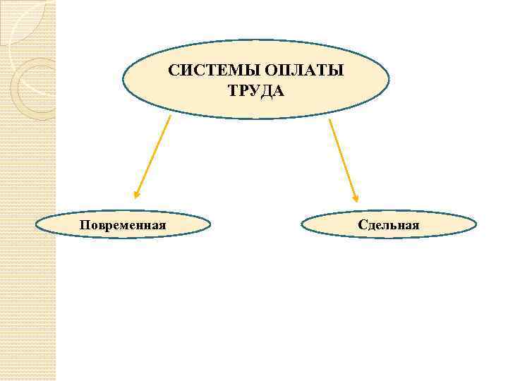 СИСТЕМЫ ОПЛАТЫ ТРУДА Повременная Сдельная 