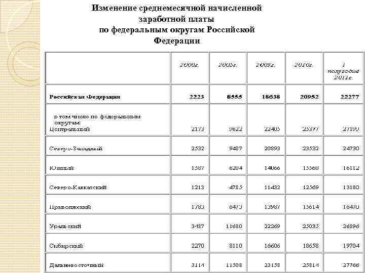 Изменение среднемесячной начисленной заработной платы по федеральным округам Российской Федерации 