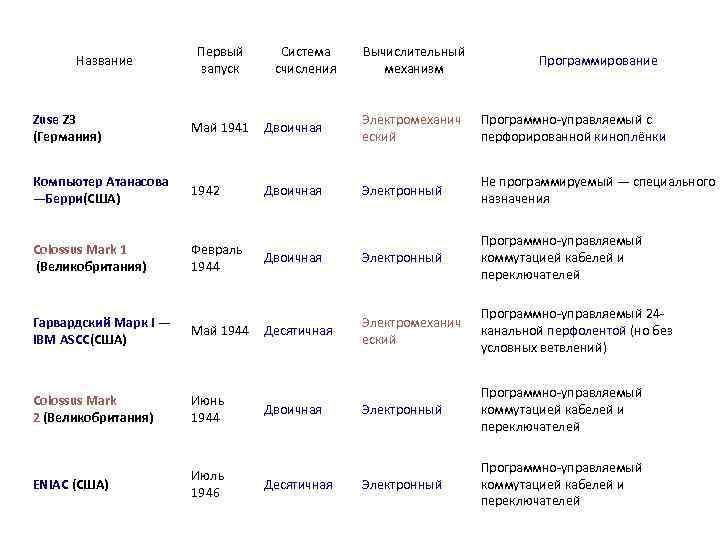 Название Первый запуск Система счисления Вычислительный механизм Программирование Zuse Z 3 (Германия) Май 1941