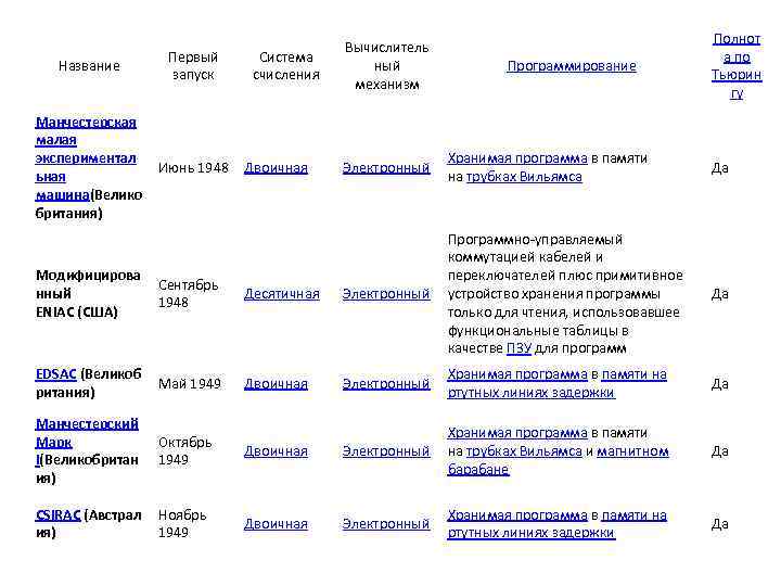 Название Первый запуск Манчестерская малая экспериментал ьная машина(Велико британия) Июнь 1948 Система счисления Двоичная