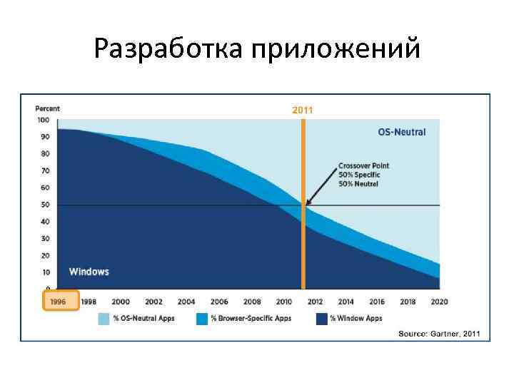 Разработка приложений 