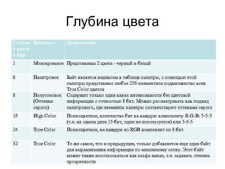 Глубина цвета Глубин Название а цвета в bpp Примечания 1 Монохромное Представимы 2 цвета