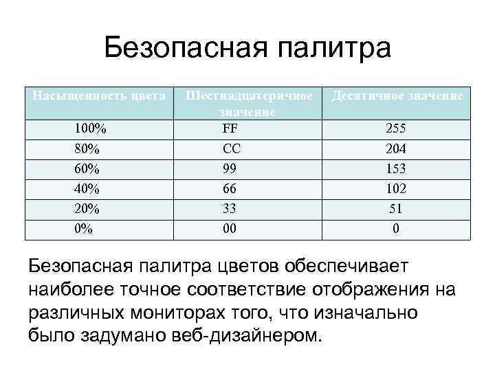 Безопасная палитра Насыщенность цвета 100% 80% 60% 40% 20% 0% Шестнадцатеричное значение FF CC