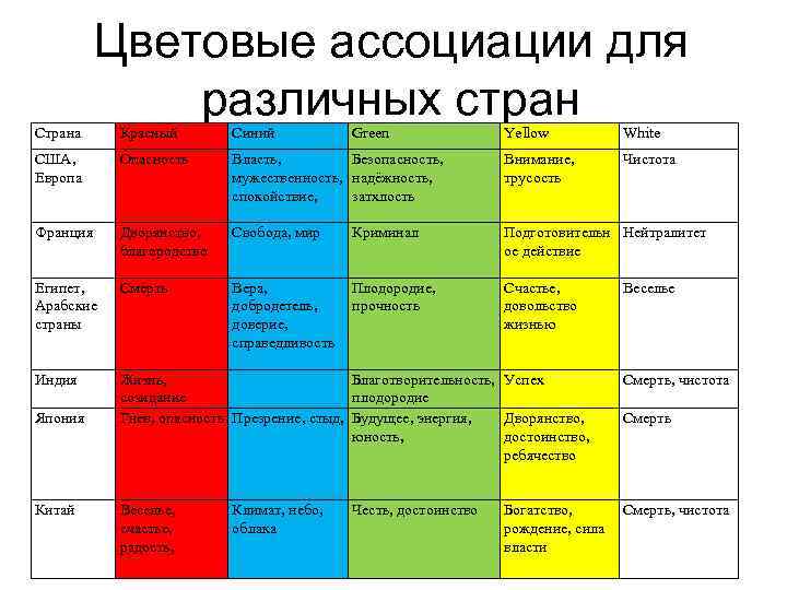 Страна Цветовые ассоциации для различных стран Красный Синий США, Европа Опасность Франция Yellow White