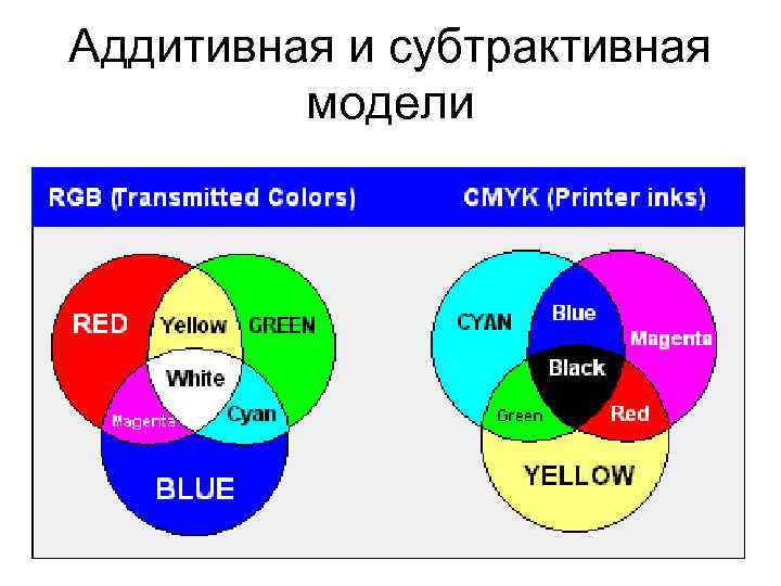 Аддитивная и субтрактивная модели 