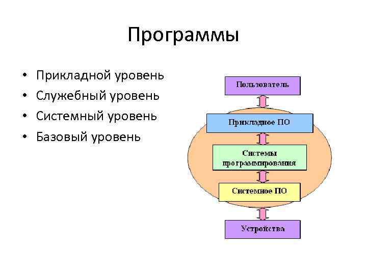 Программы • • Прикладной уровень Служебный уровень Системный уровень Базовый уровень 