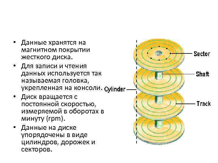  • Данные хранятся на магнитном покрытии жесткого диска. • Для записи и чтения