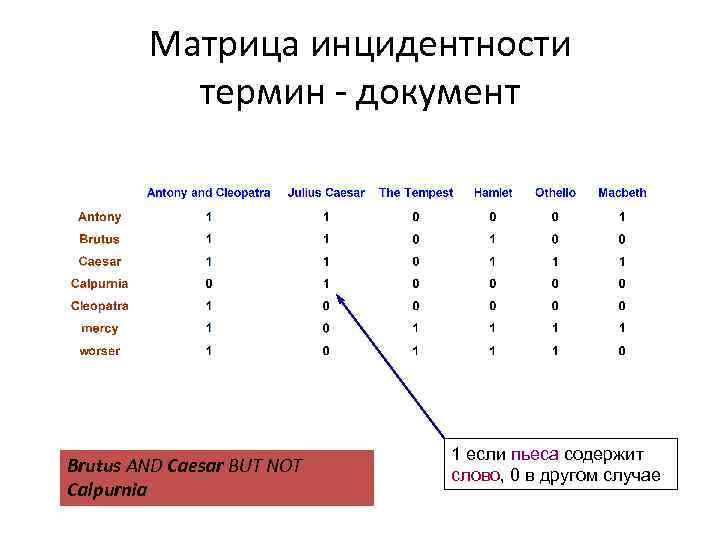 Матрица инцидентности термин - документ Brutus AND Caesar BUT NOT Calpurnia Sec. 1. 1
