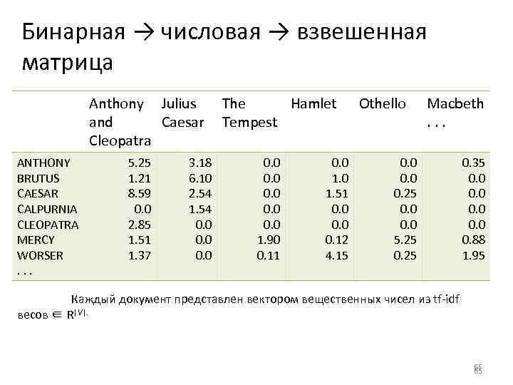 Бинарная → числовая → взвешенная матрица Anthony Julius The Hamlet and Caesar Tempest Cleopatra