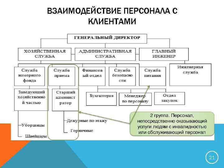 ВЗАИМОДЕЙСТВИЕ ПЕРСОНАЛА С КЛИЕНТАМИ 21 