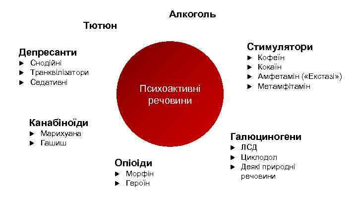 Алкоголь Тютюн Стимулятори Депресанти Снодійні Транквілізатори Седативні Психоактивні речовини Кофеїн Кокаїн Амфетамін ( «Екстазі»