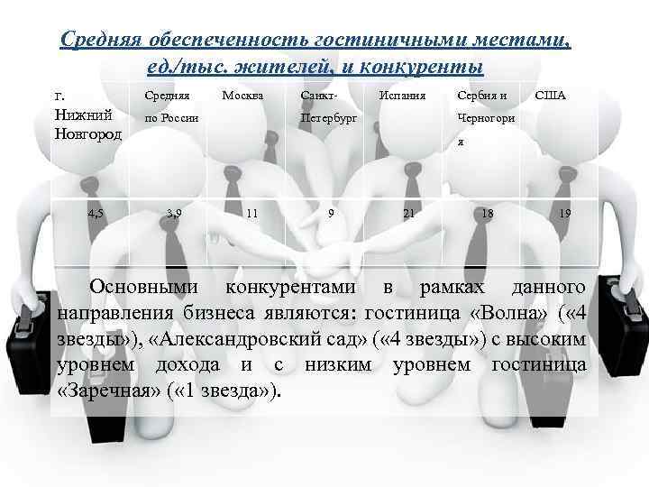 Средняя обеспеченность гостиничными местами, ед. /тыс. жителей, и конкуренты г. Нижний Новгород 4, 5
