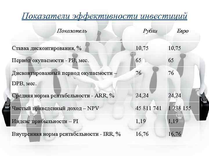 Показатели эффективности инвестиций Показатель Рубли Евро Ставка дисконтирования, % 10, 75 Период окупаемости -