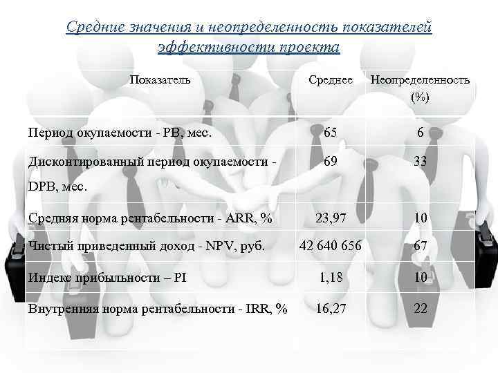 Средние значения и неопределенность показателей эффективности проекта Показатель Среднее Неопределенность (%) Период окупаемости -