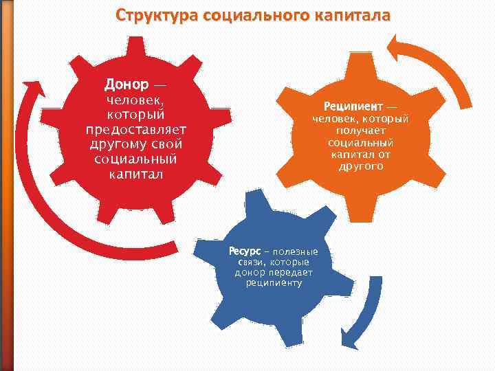 Социальный капитал презентация