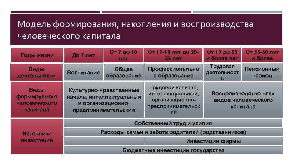 Модель формирования, накопления и воспроизводства человеческого капитала До 7 лет От 7 до 18