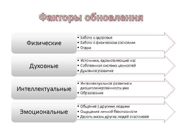 Факторы обновления Физические • Забота о здоровье • Забота о физическом состоянии • Отдых