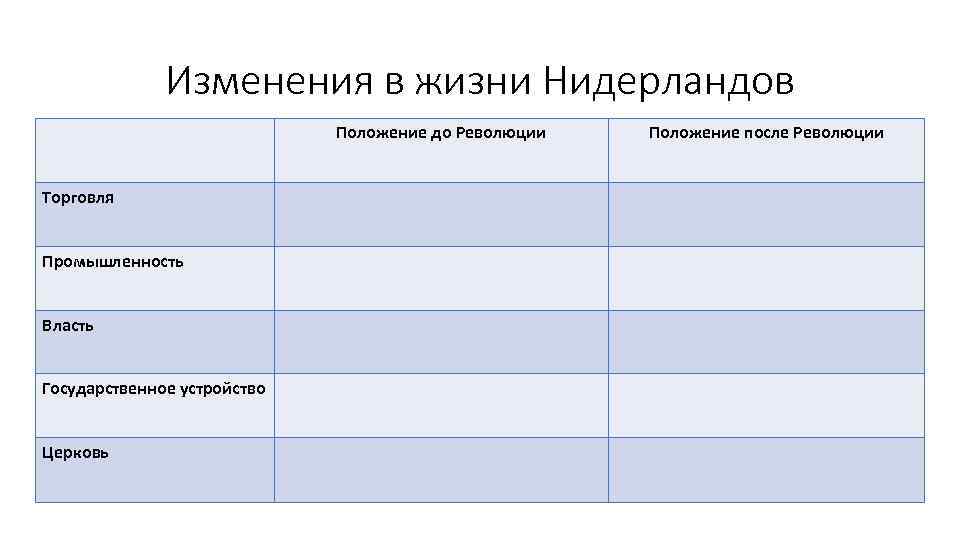 Изменения в жизни Нидерландов Положение до Революции Торговля Промышленность Власть Государственное устройство Церковь Положение