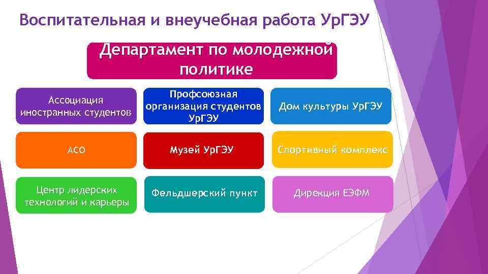 Воспитательная и внеучебная работа Ур. ГЭУ Департамент по молодежной политике Ассоциация иностранных студентов Профсоюзная