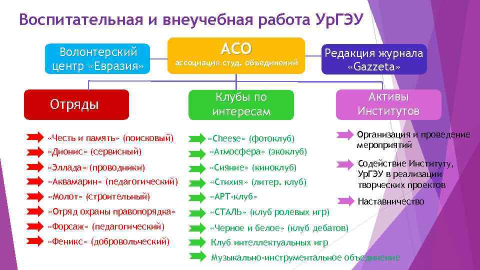 Воспитательная и внеучебная работа Ур. ГЭУ Волонтерский центр «Евразия» АСО ассоциация студ. объединений Отряды