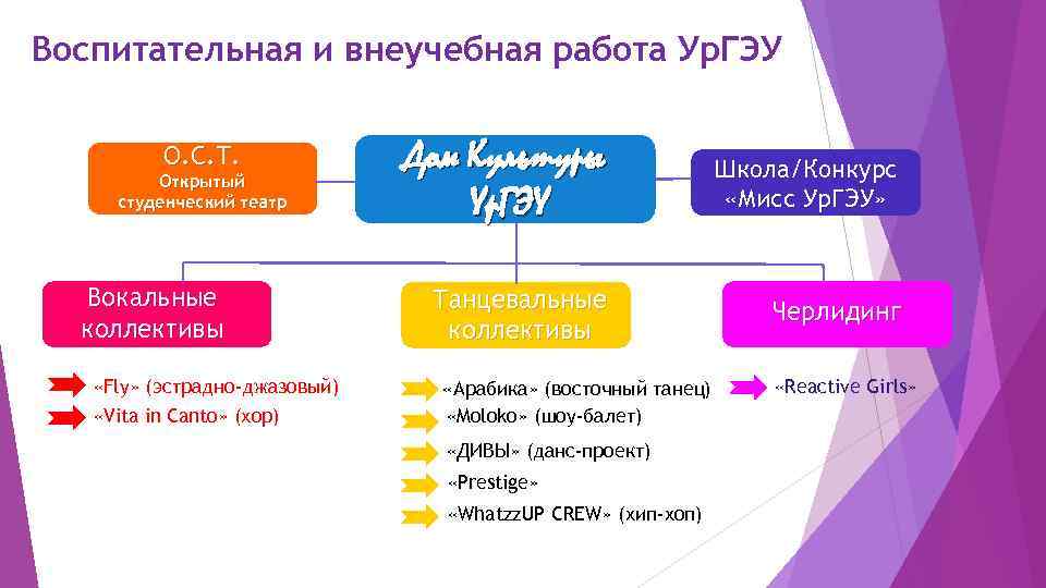 Воспитательная и внеучебная работа Ур. ГЭУ О. С. Т. Открытый студенческий театр Вокальные коллективы