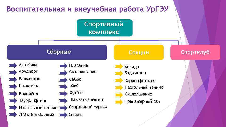 Воспитательная и внеучебная работа Ур. ГЭУ Спортивный комплекс Сборные Аэробика Секции Плавание Скалолазание Айкидо