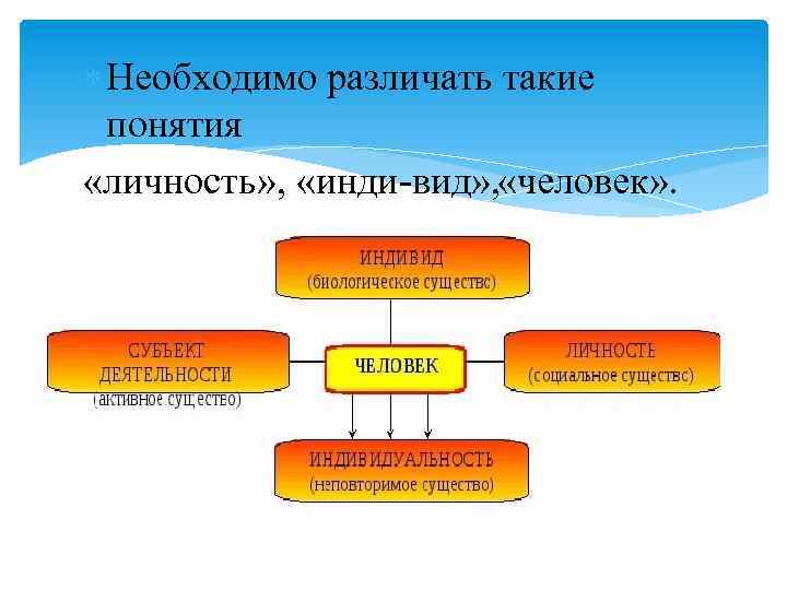  Необходимо различать такие понятия «личность» , «инди вид» , человек» . « 