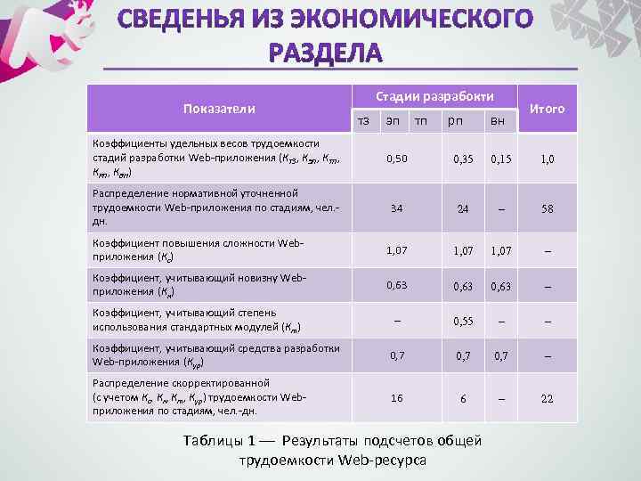 Показатели Стадии разрабокти тз эп тп рп вн Итого Коэффициенты удельных весов трудоемкости стадий