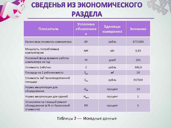 Показатель Условные обозначени я Единицы измерения Значения Балансовая стоимость компьютера БК рубль 6772080 Мощность,