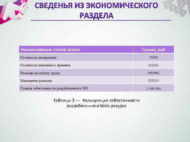 Наименование статей затрат Сумма, руб Стоимость материалов 71000 Стоимость машинного времени 232351 Расходы на