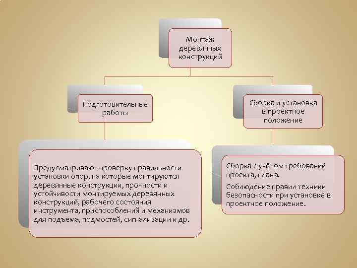 Монтаж деревянных конструкций Подготовительные работы Предусматривают проверку правильности установки опор, на которые монтируются деревянные