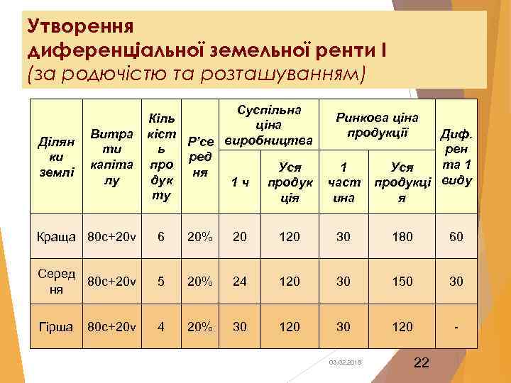 Утворення диференціальної земельної ренти І (за родючістю та розташуванням) Ділян ки землі Витра ти