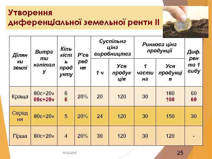 Утворення диференціальної земельної ренти ІІ Ділян ки землі Кіль Витра кіст Р’се ти ь