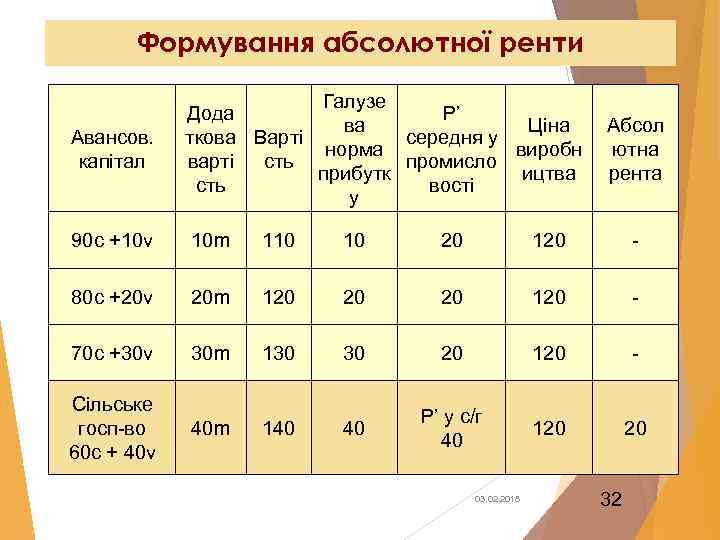 Формування абсолютної ренти Авансов. капітал Галузе Дода Р’ ва Ціна ткова Варті середня у