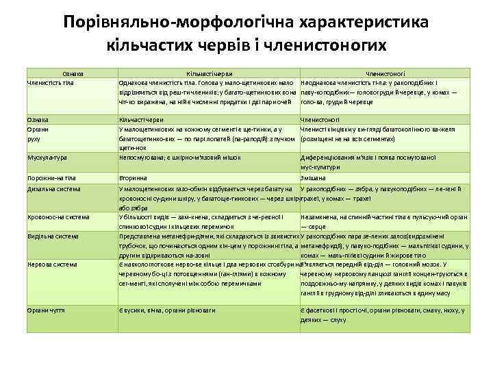 Порівняльно морфологічна характеристика кільчастих червів і членистоногих Ознака Членистість тіла Кільчасті черви Членистоногі Однакова