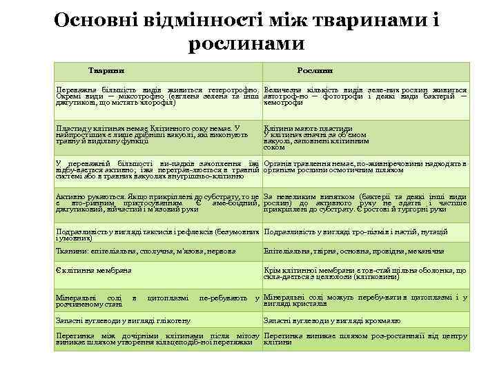 Основні відмінності між тваринами і рослинами Тварини Рослини Переважна більшість видів живиться гетеротрофно. Величезна