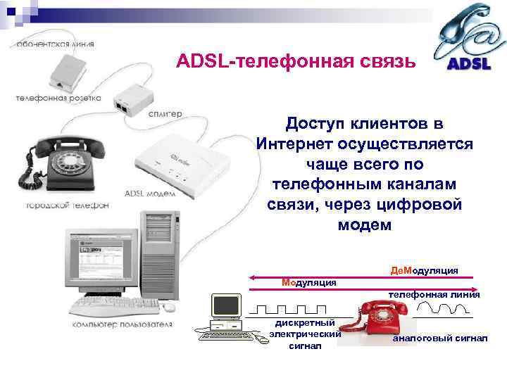 ADSL-телефонная связь Доступ клиентов в Интернет осуществляется чаще всего по телефонным каналам связи, через