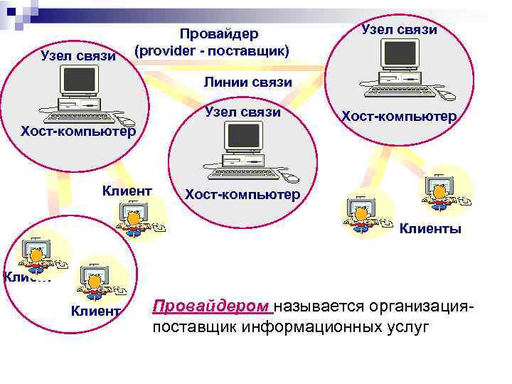 Узел связи Провайдер (provider - поставщик) Узел связи Линии связи Узел связи Хост-компьютер Клиенты