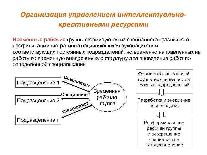 Использование временных ресурсов