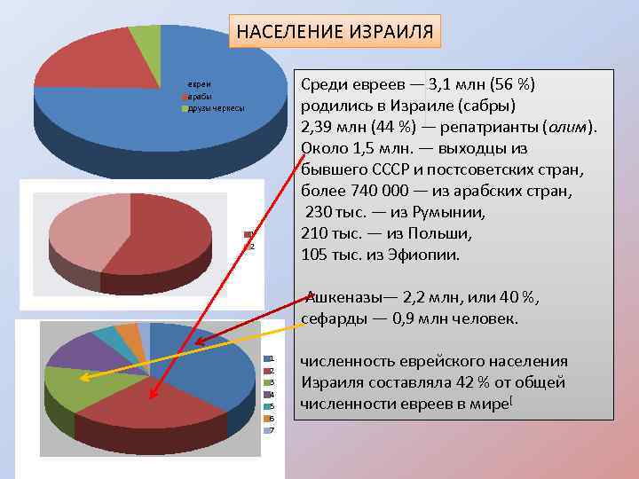 Население израиля диаграмма