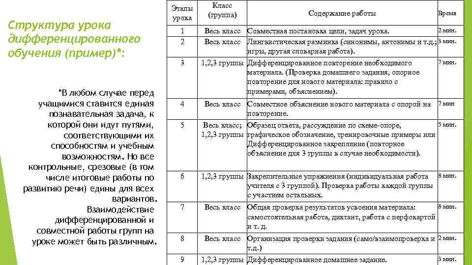 Структура урока дифференцированного обучения (пример)*: *В любом случае перед учащимися ставится единая познавательная задача,