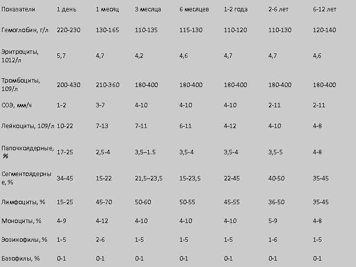 Показатели 1 день 1 месяц 3 месяца 6 месяцев 1 -2 года 2 -6